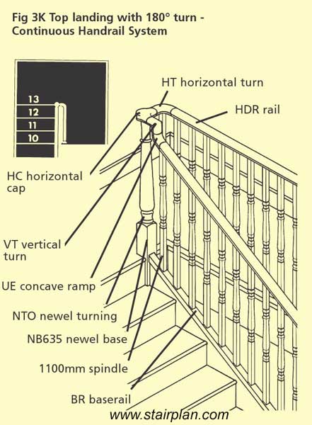 Top hadrail detail Continuous handrails